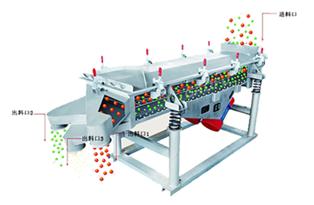 直線篩分機,直線振動篩 產(chǎn)品介紹